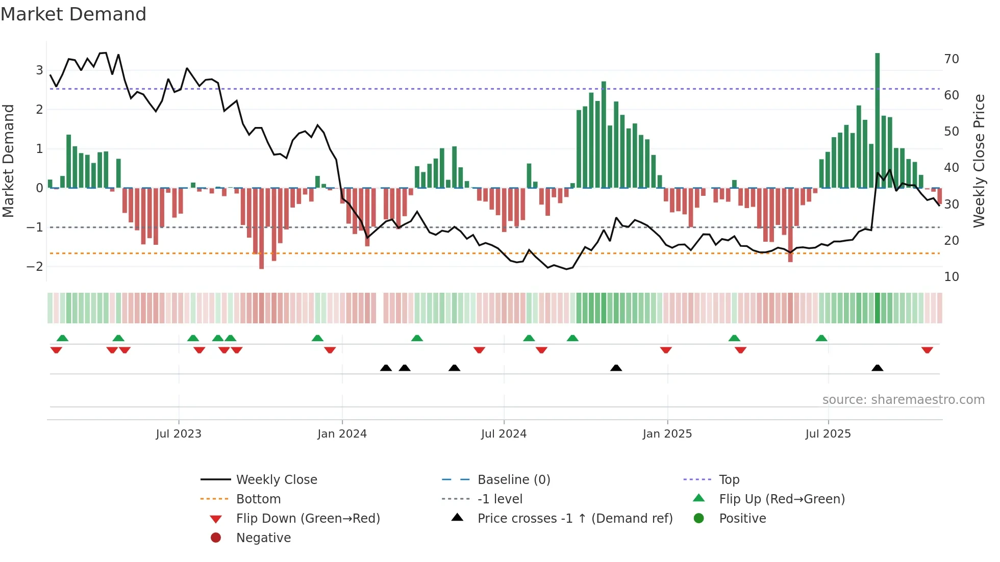 688066 weekly Market Demand chart