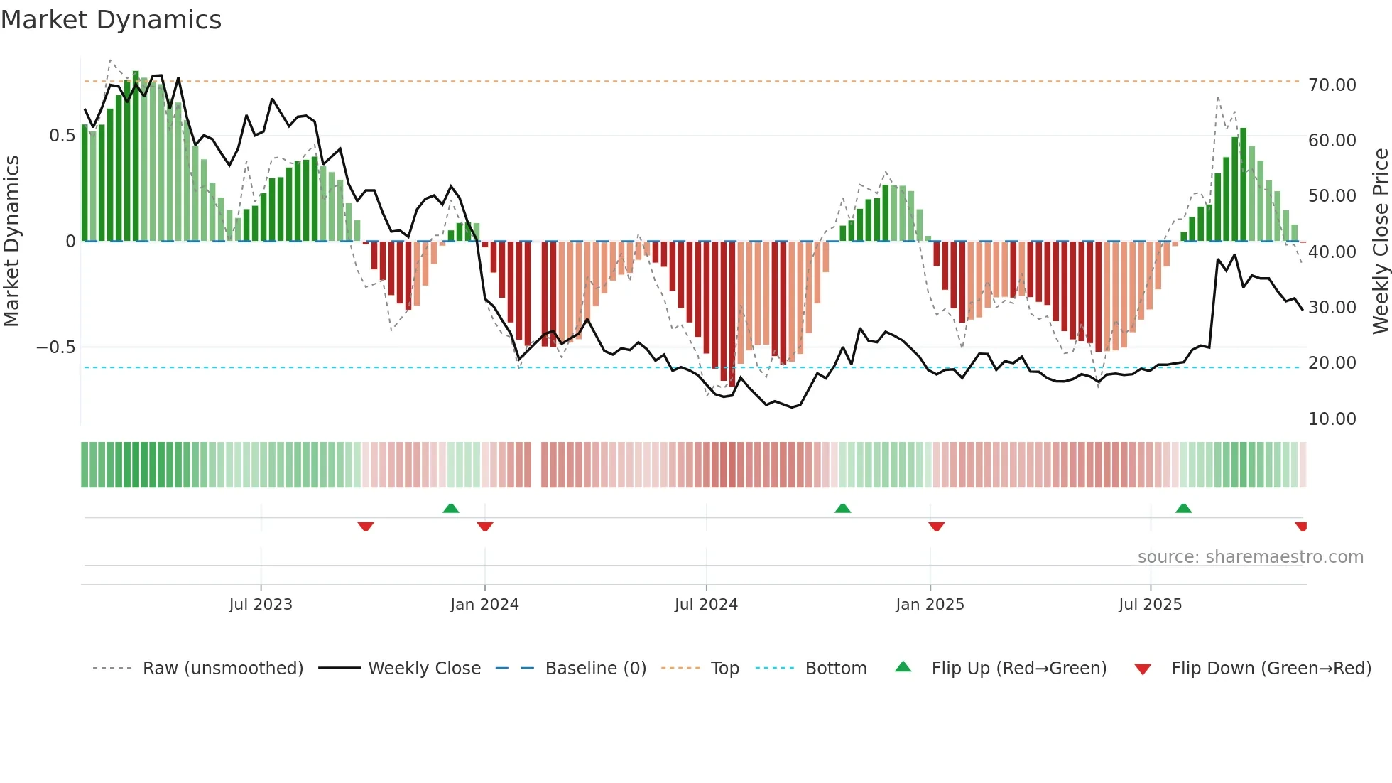 688066 weekly Market Dynamics chart
