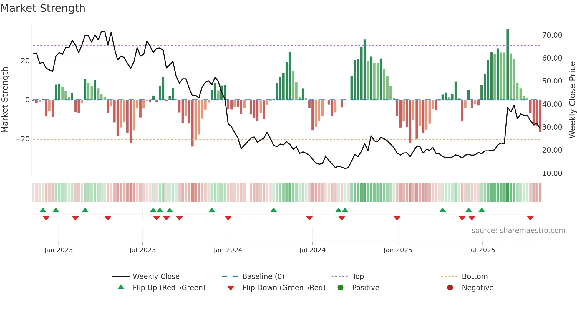 688066 weekly Market Strength chart