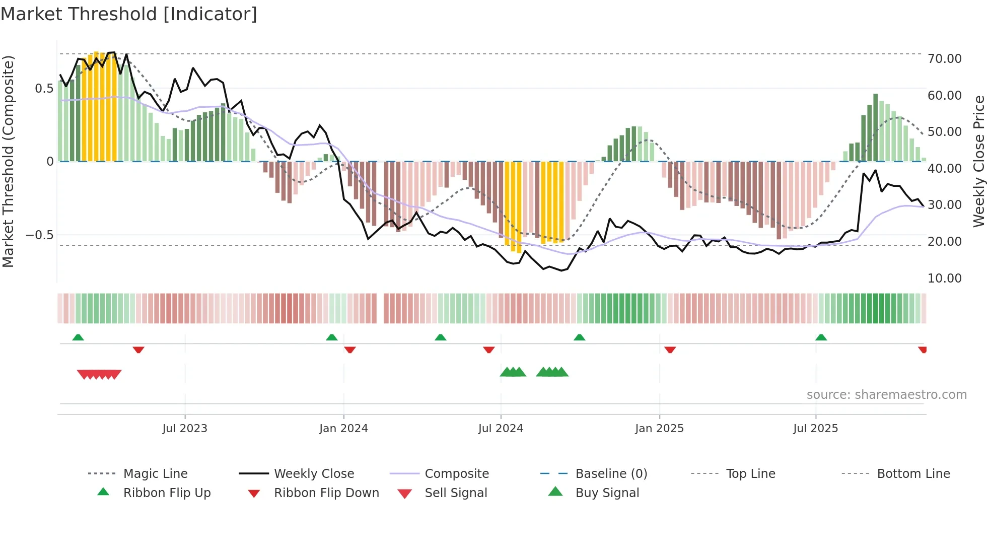 688066 weekly Market Threshold chart
