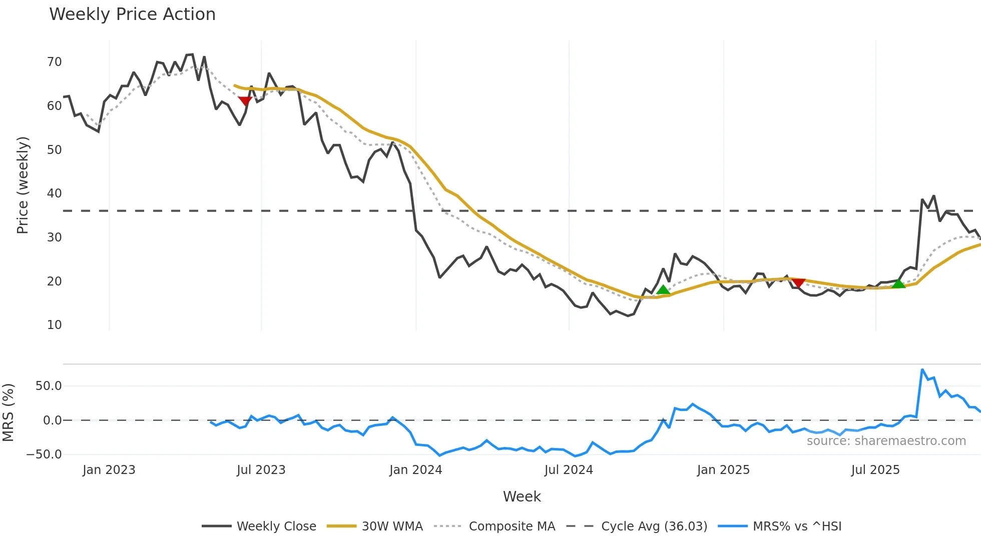688066 weekly Price Action chart, closing 2025-11-03