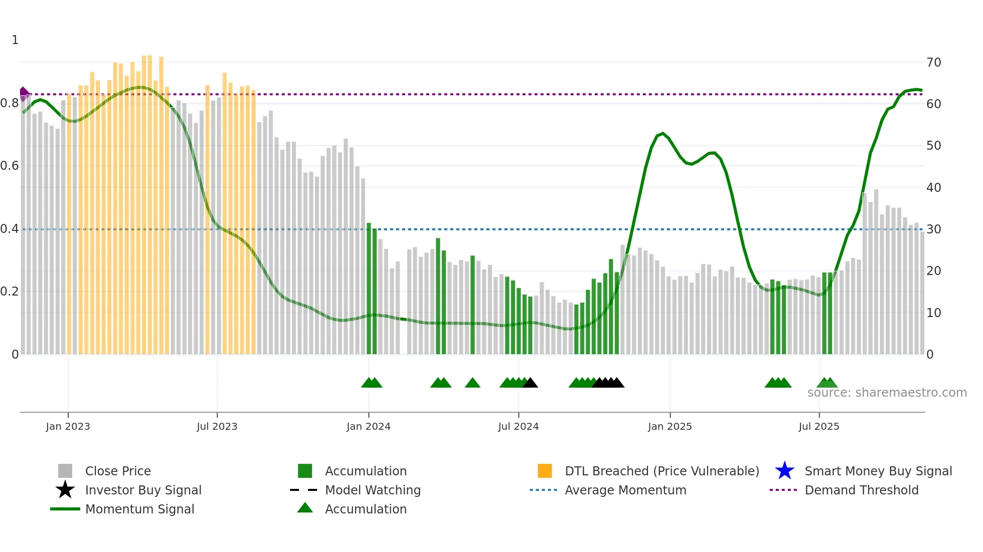 688066 weekly Smart Money chart