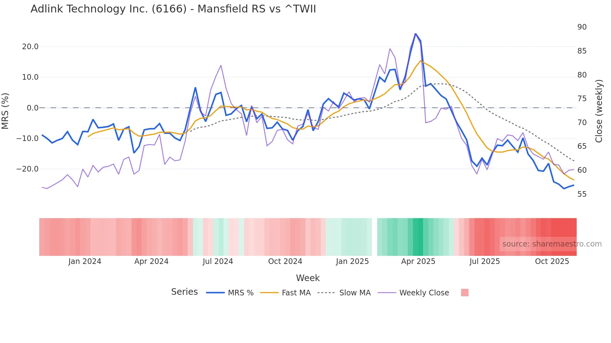 6166 Mansfield Relative Strength chart