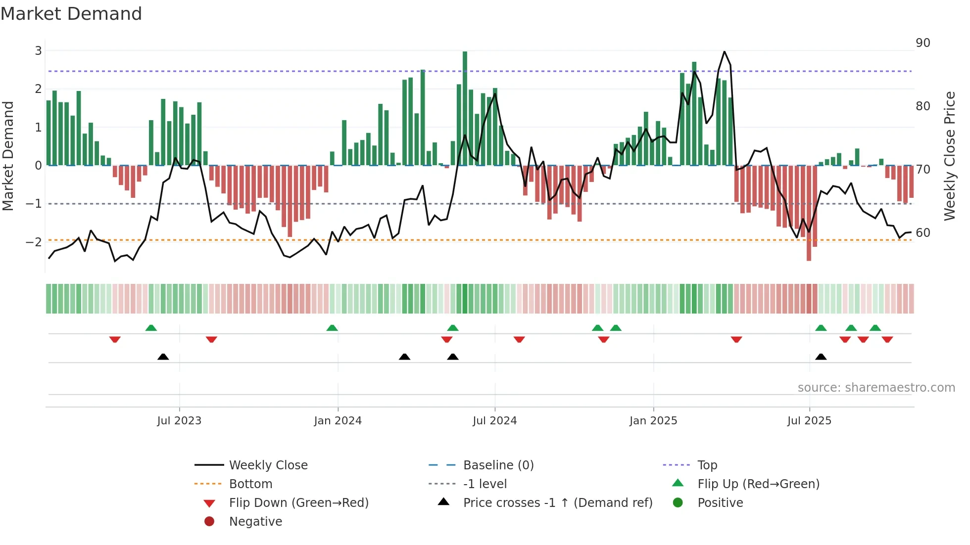 6166 weekly Market Demand chart