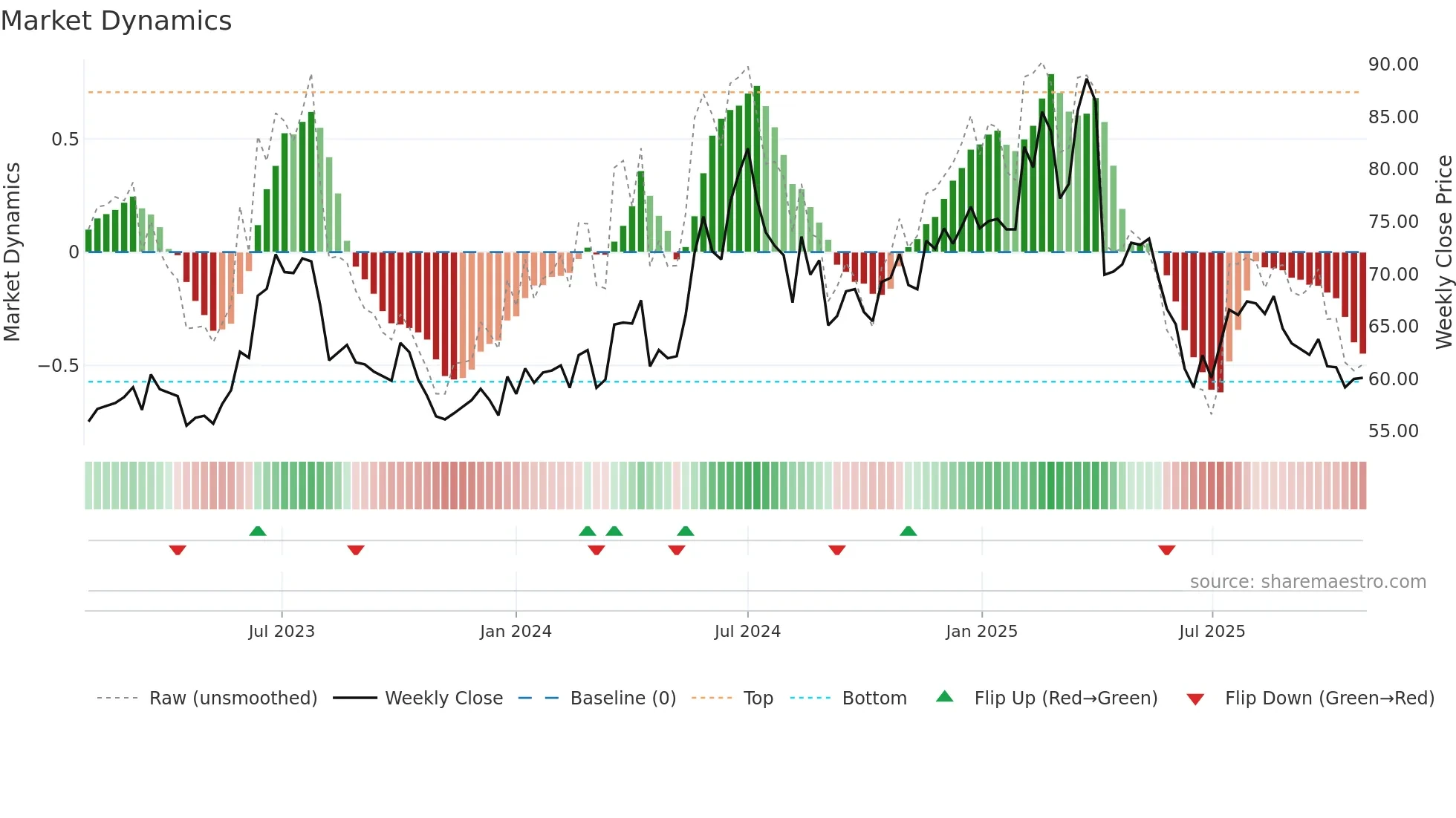 6166 weekly Market Dynamics chart