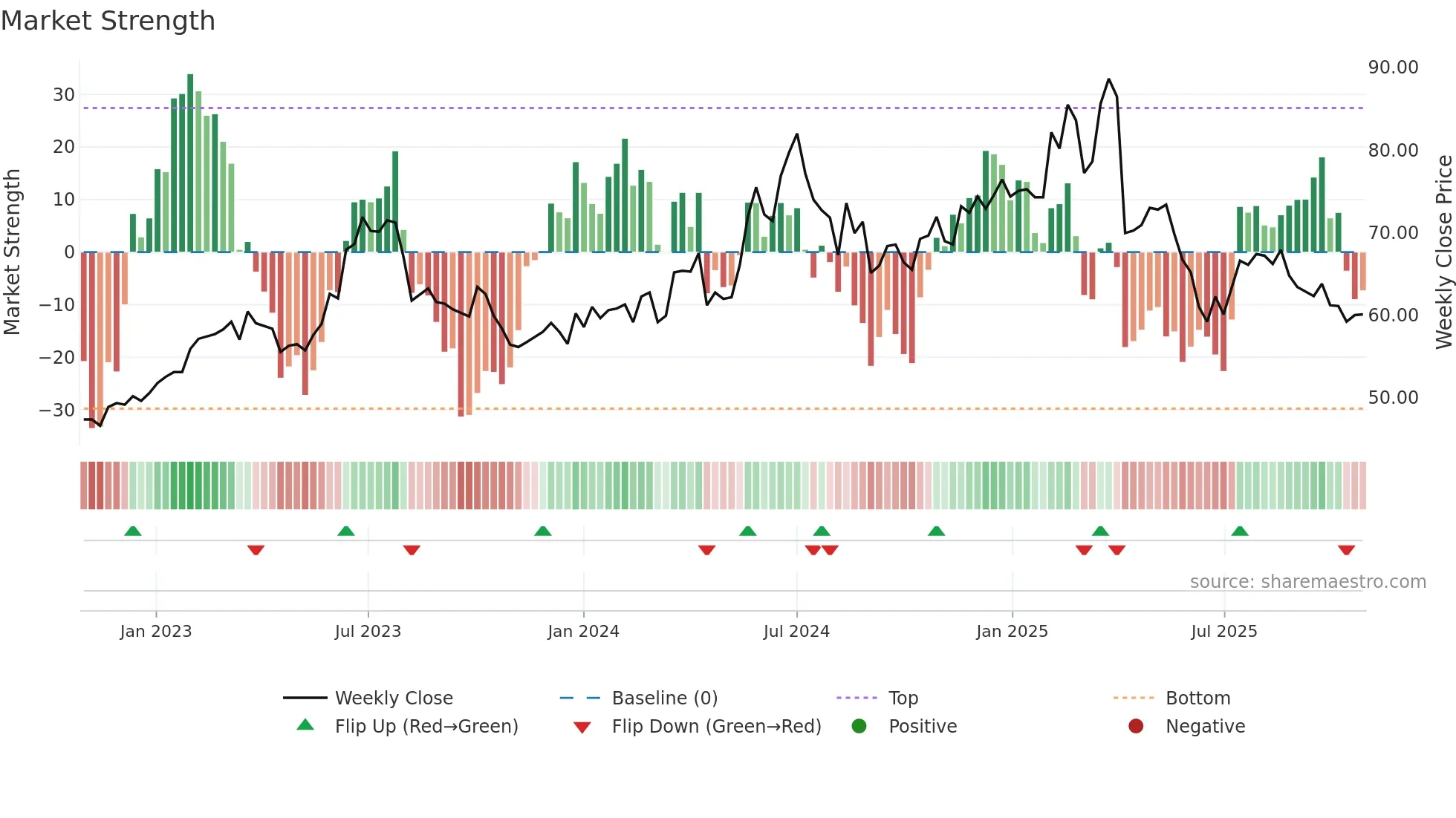 6166 weekly Market Strength chart