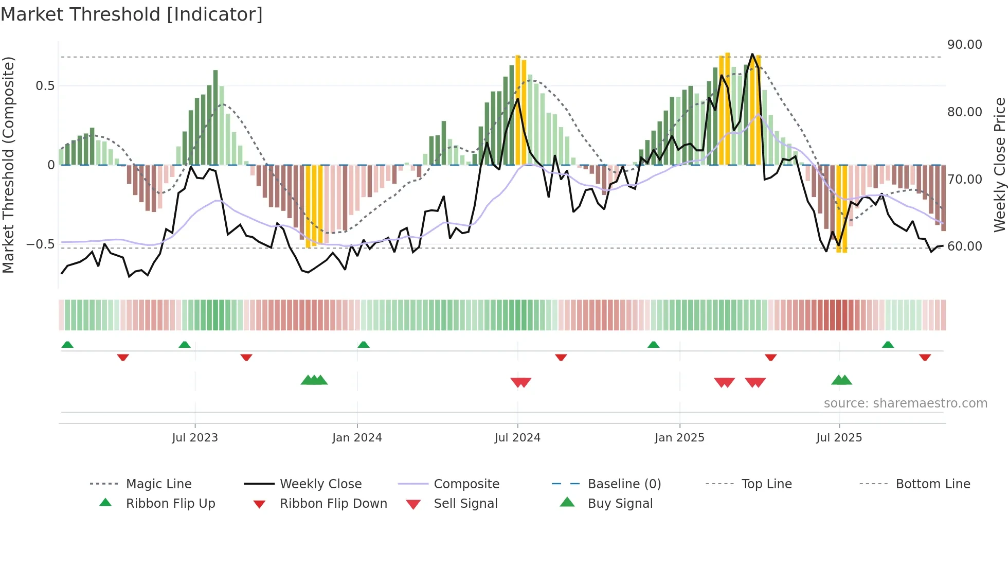 6166 weekly Market Threshold chart