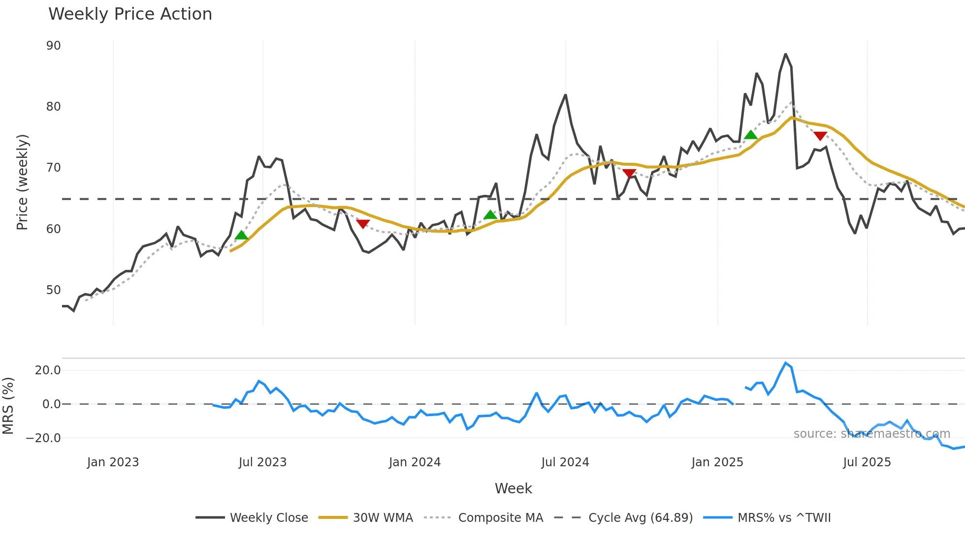 6166 weekly Price Action chart, closing 2025-10-27