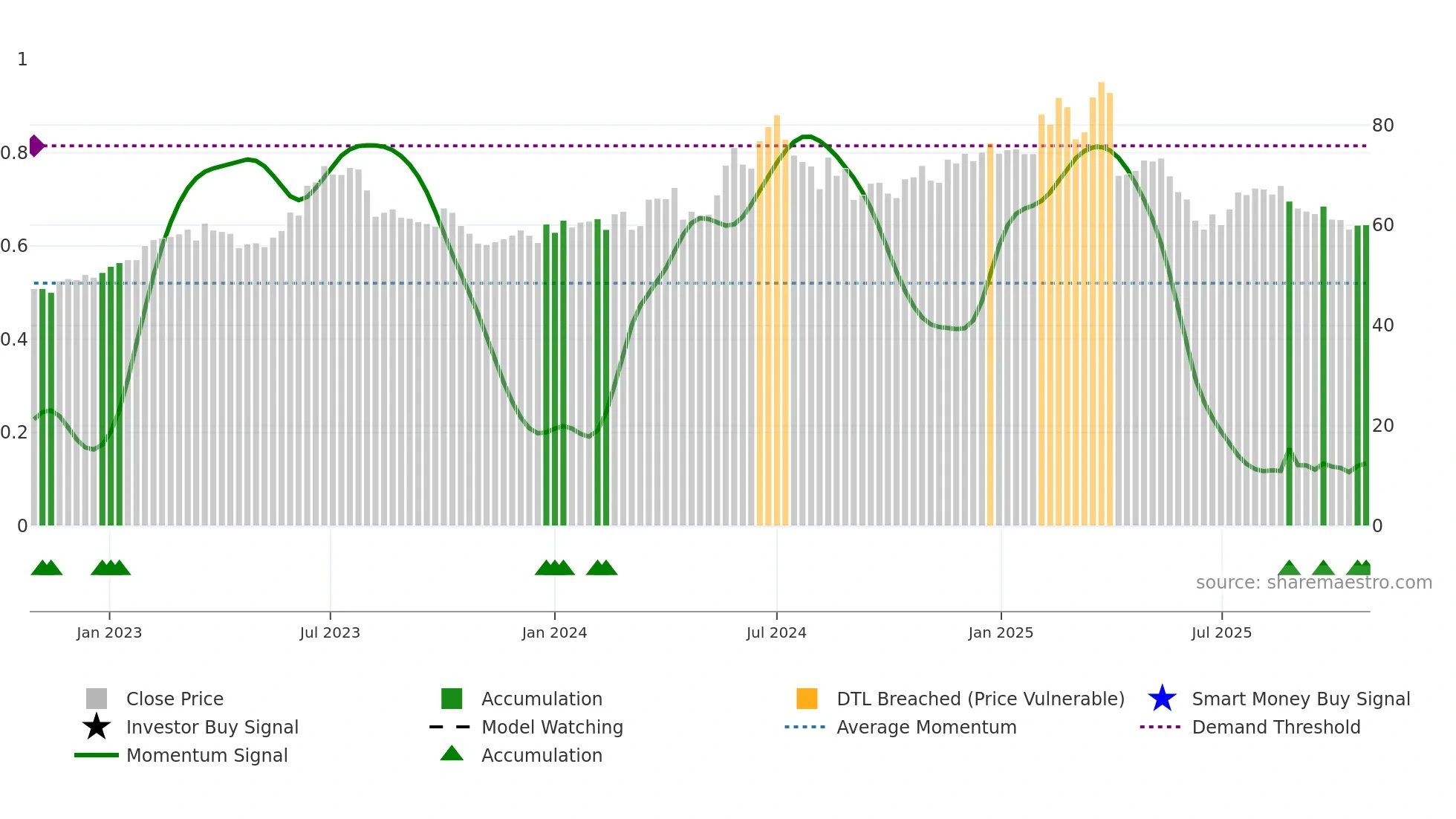 6166 weekly Smart Money chart