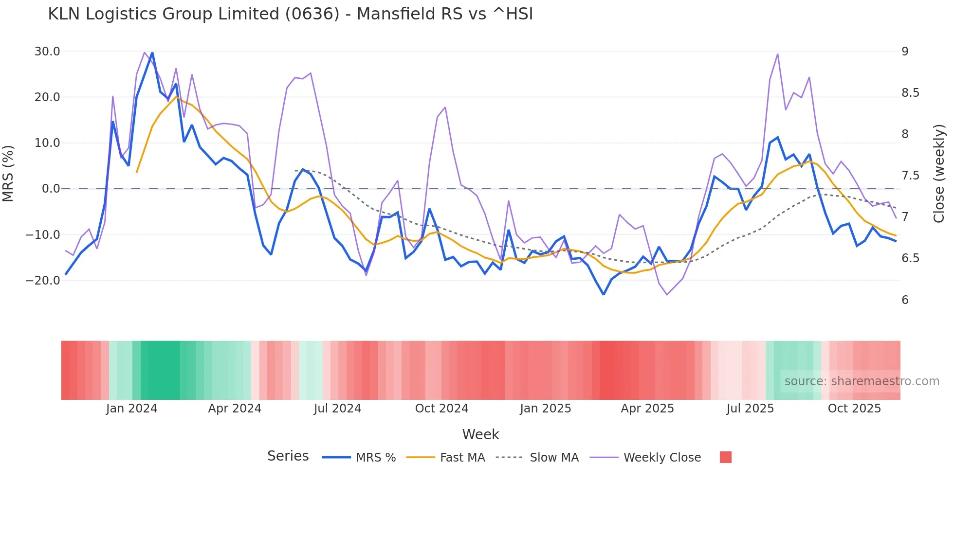 0636 Mansfield Relative Strength chart