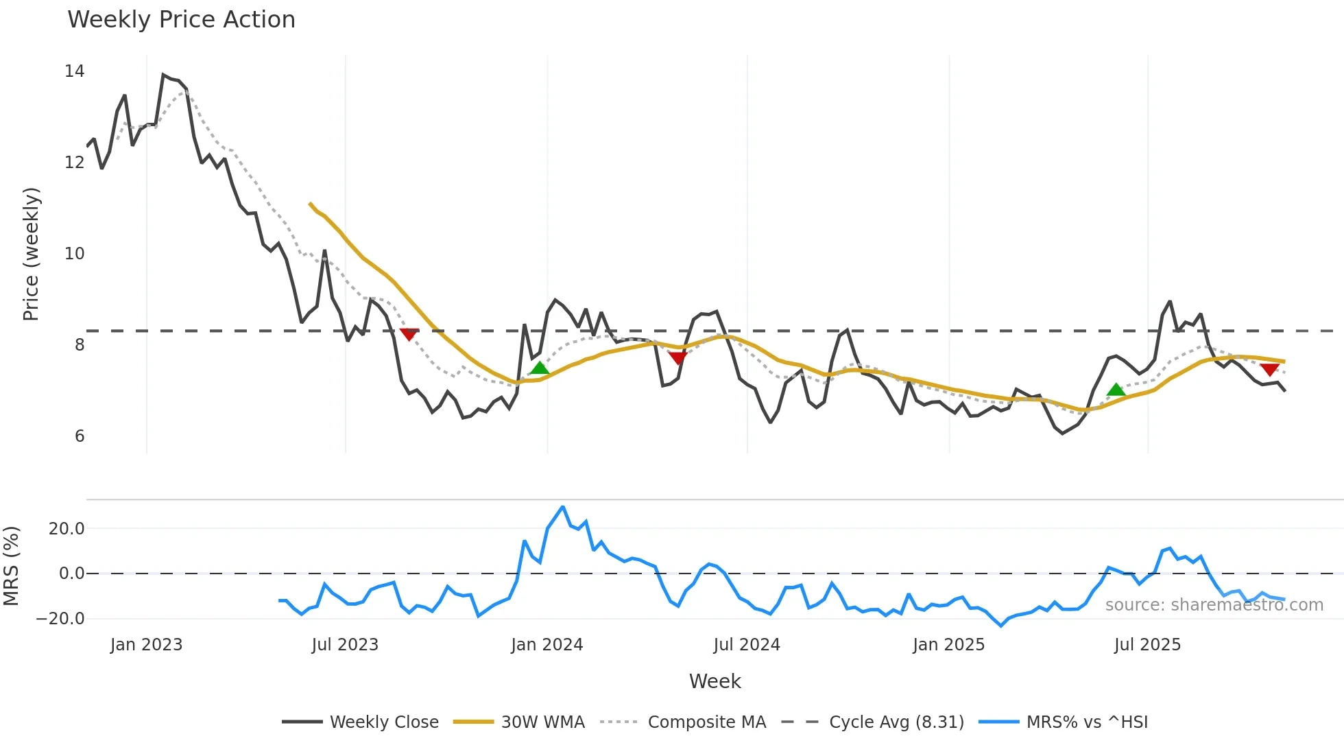 0636 weekly Price Action chart, closing 2025-11-03