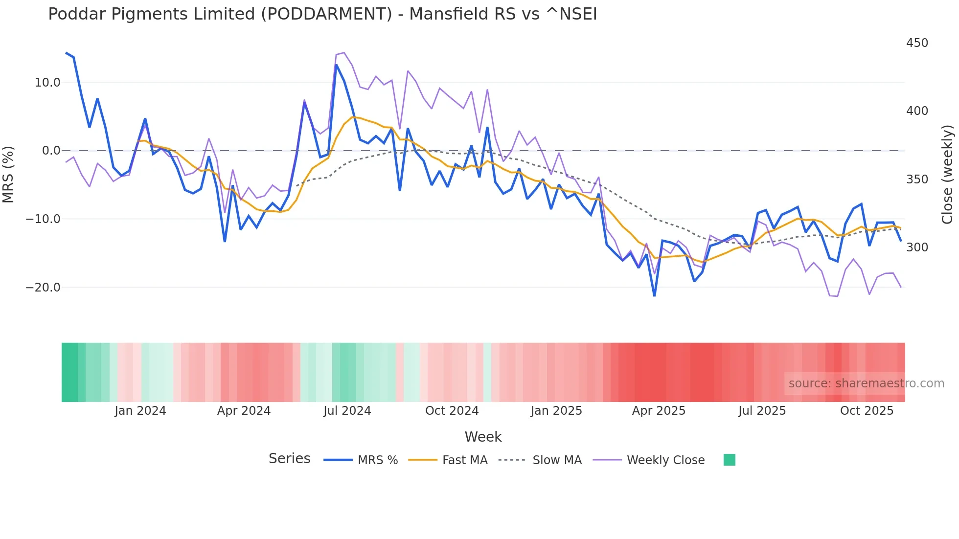 PODDARMENT Mansfield Relative Strength chart