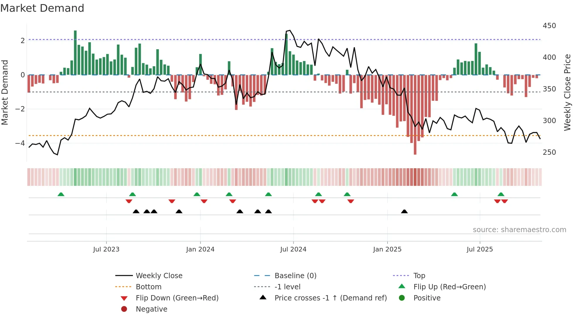 PODDARMENT weekly Market Demand chart