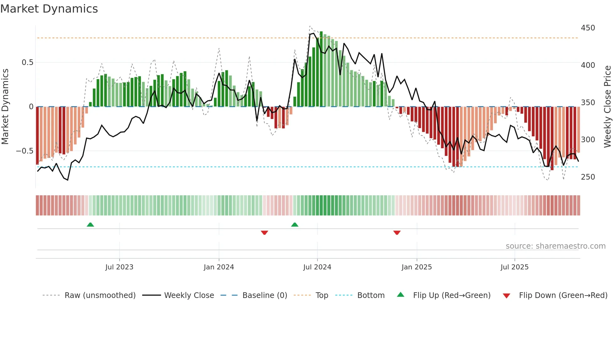PODDARMENT weekly Market Dynamics chart