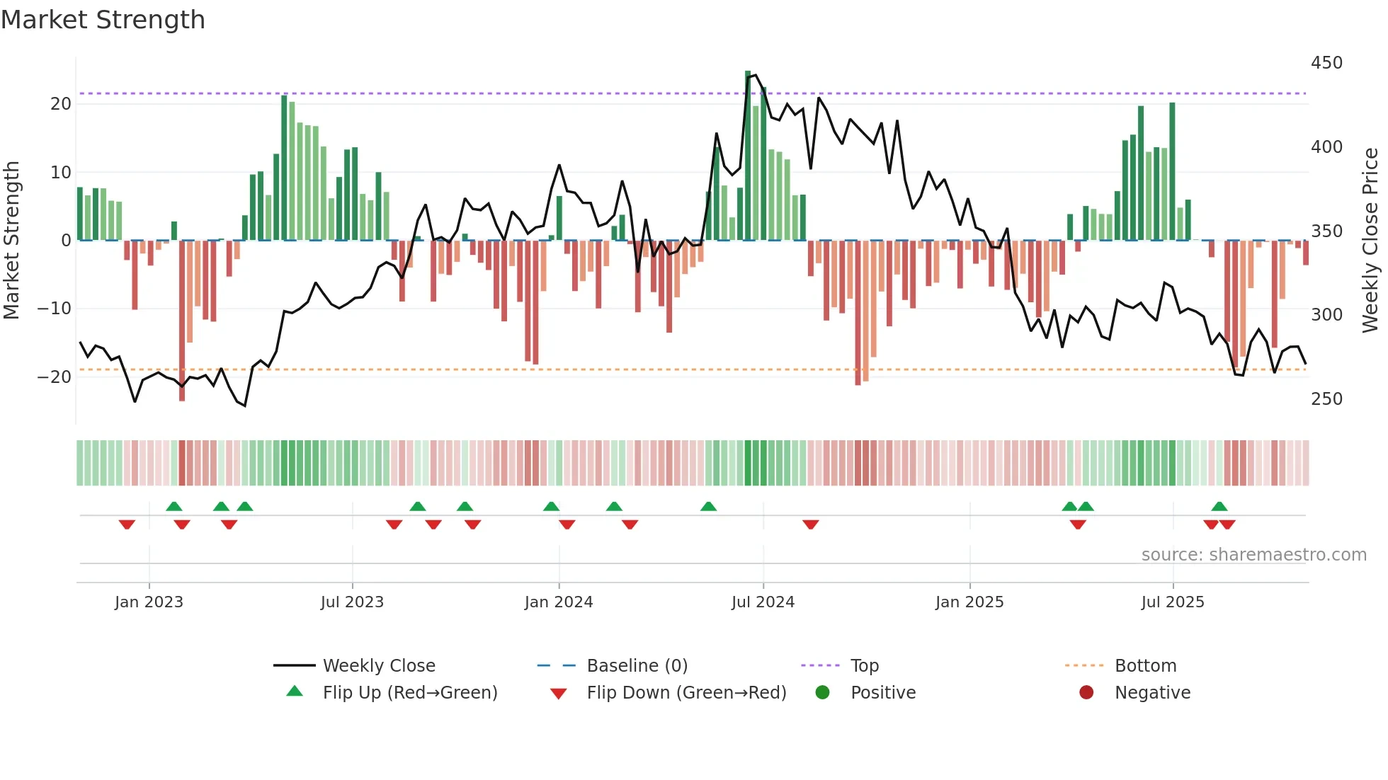 PODDARMENT weekly Market Strength chart