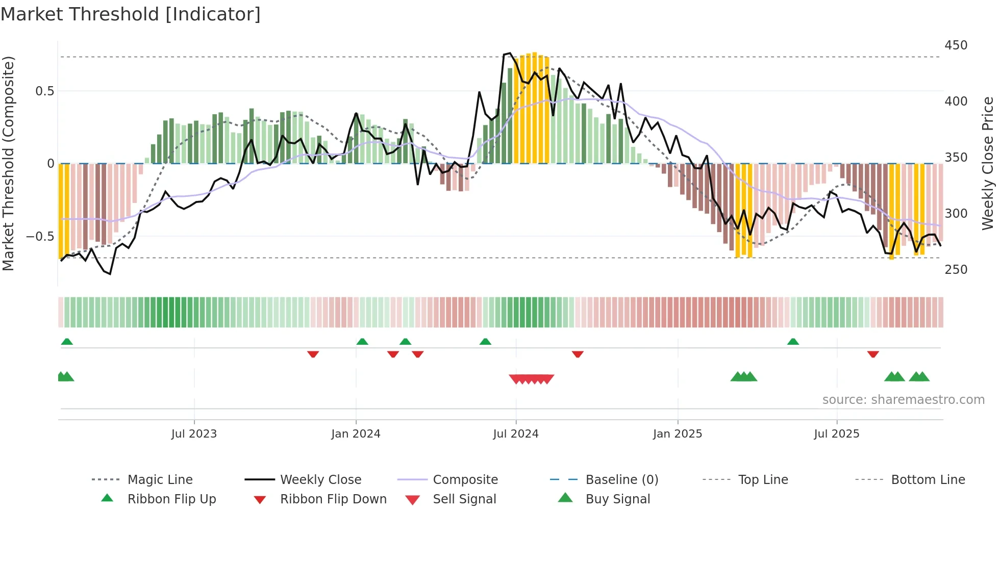 PODDARMENT weekly Market Threshold chart