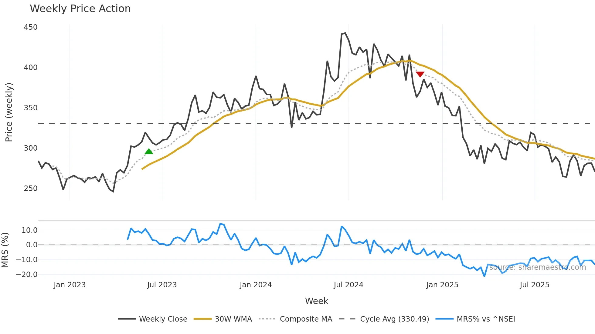 PODDARMENT weekly Price Action chart, closing 2025-10-27