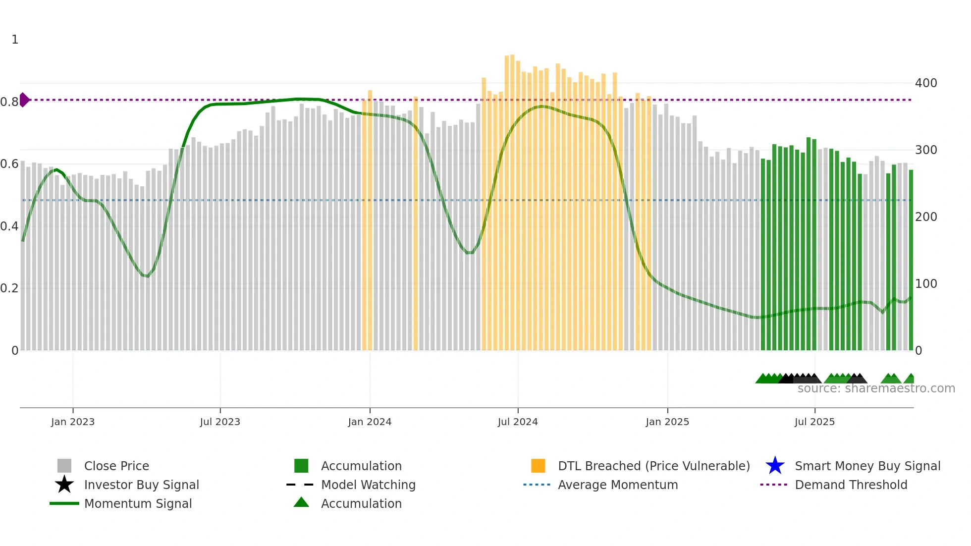 PODDARMENT weekly Smart Money chart