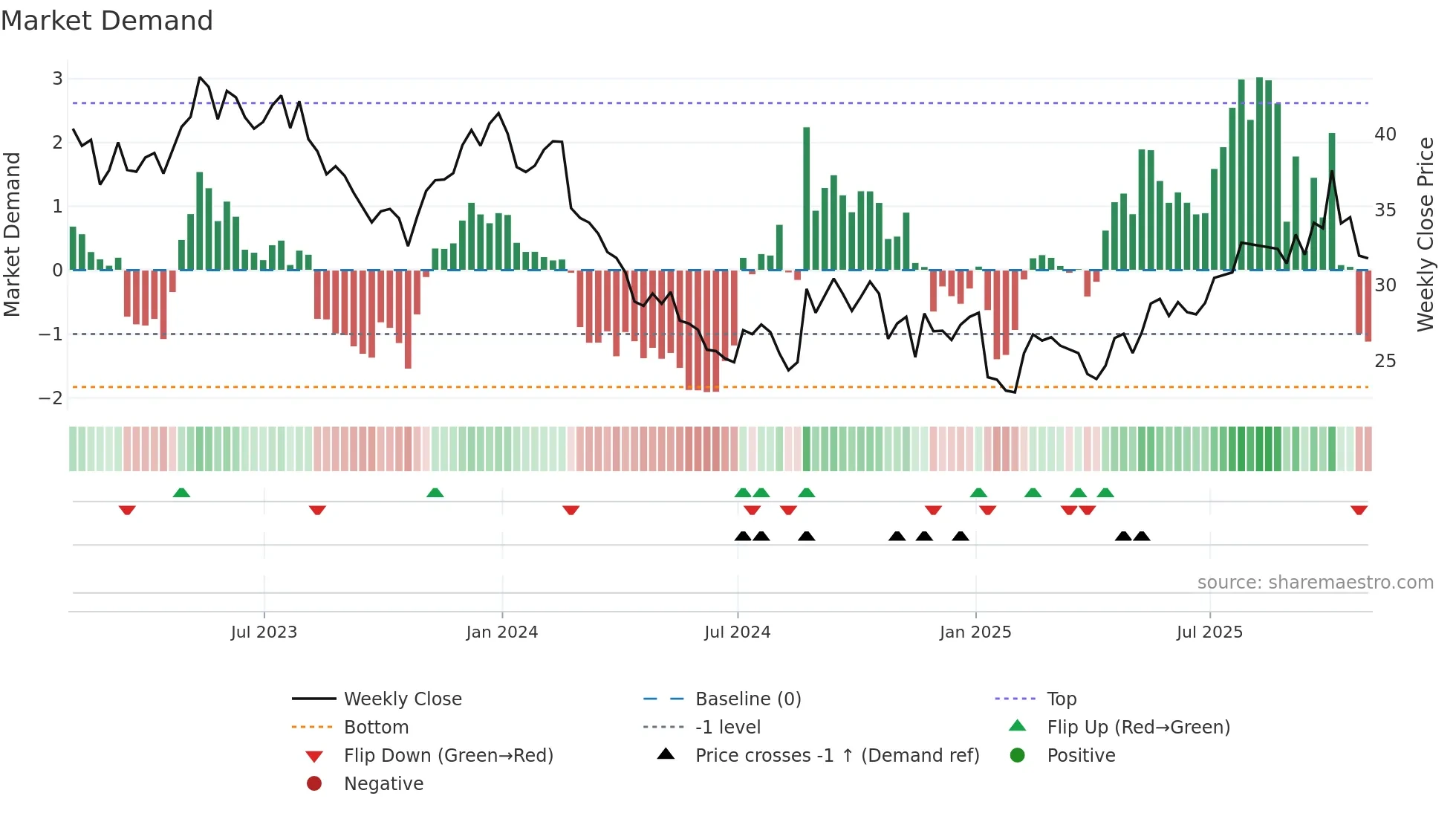 GLPG weekly Market Demand chart