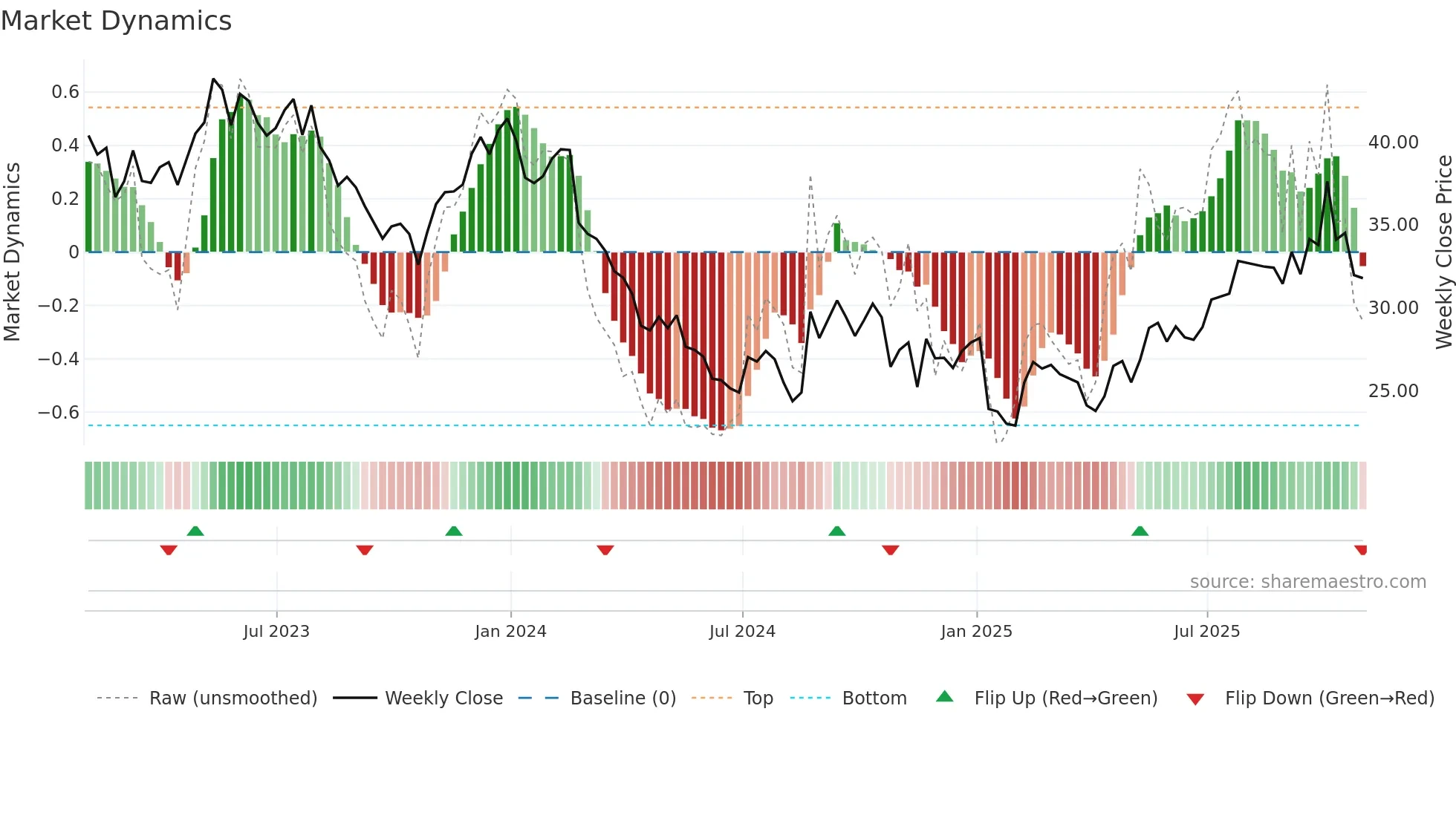GLPG weekly Market Dynamics chart
