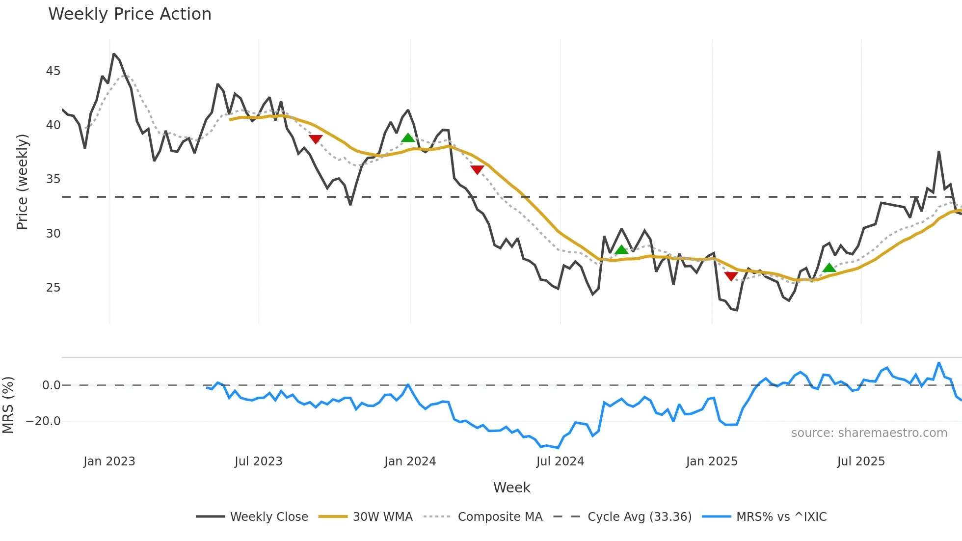 GLPG weekly Price Action chart, closing 2025-10-31