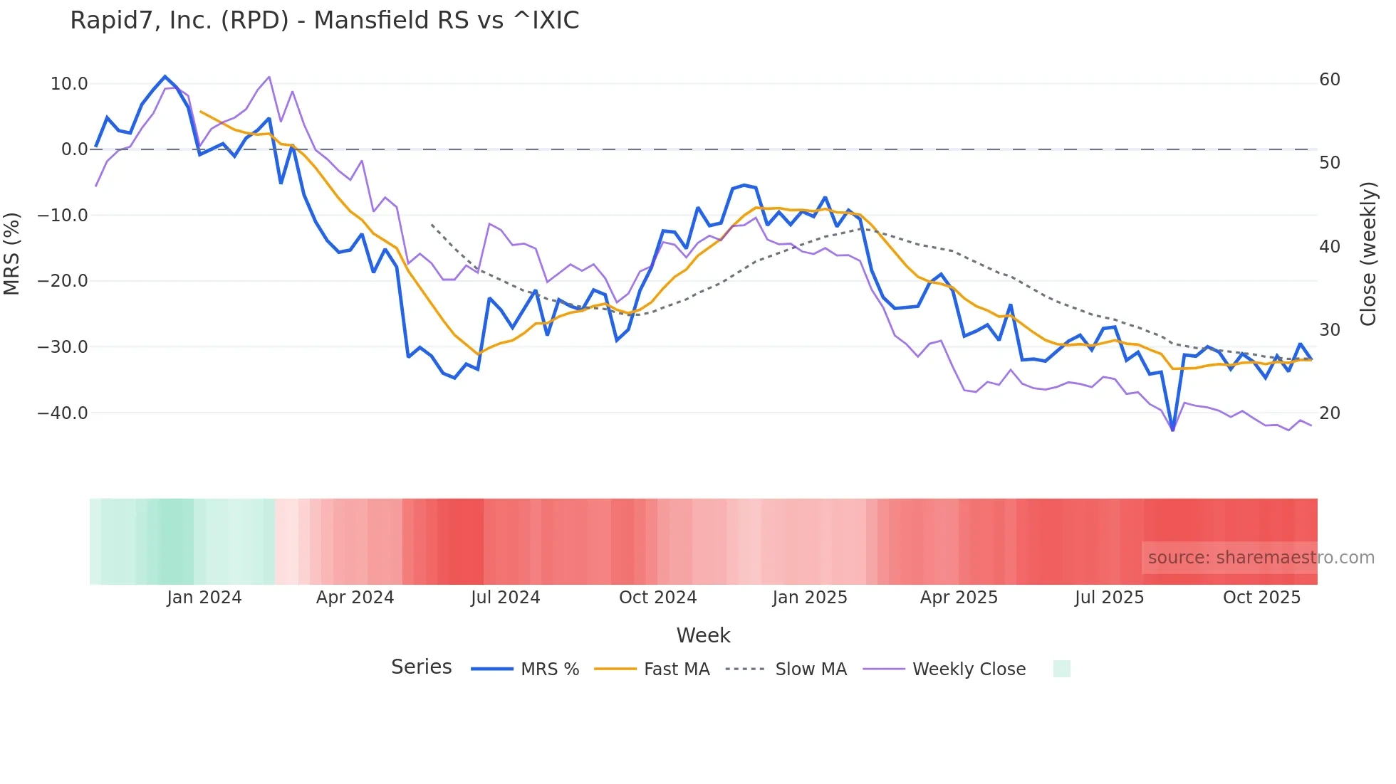RPD Mansfield Relative Strength chart