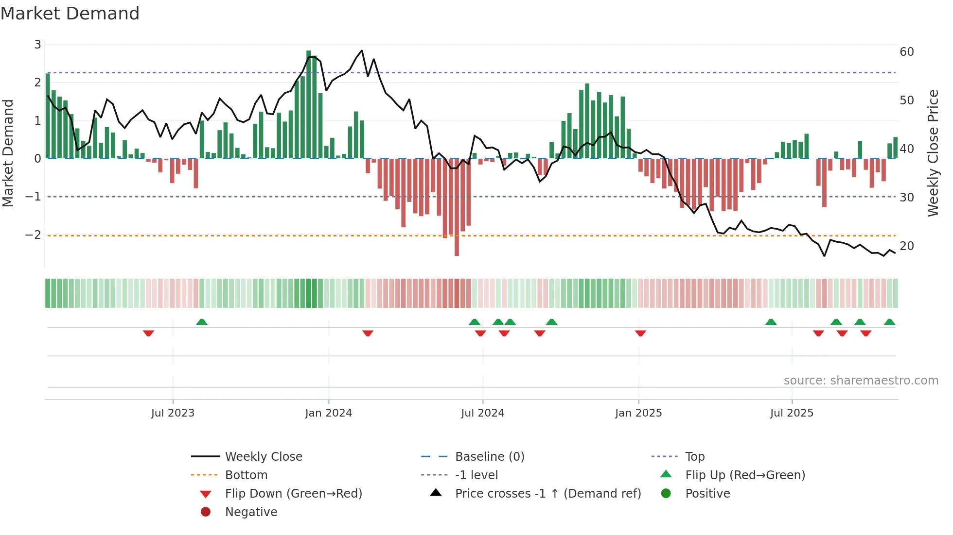 RPD weekly Market Demand chart