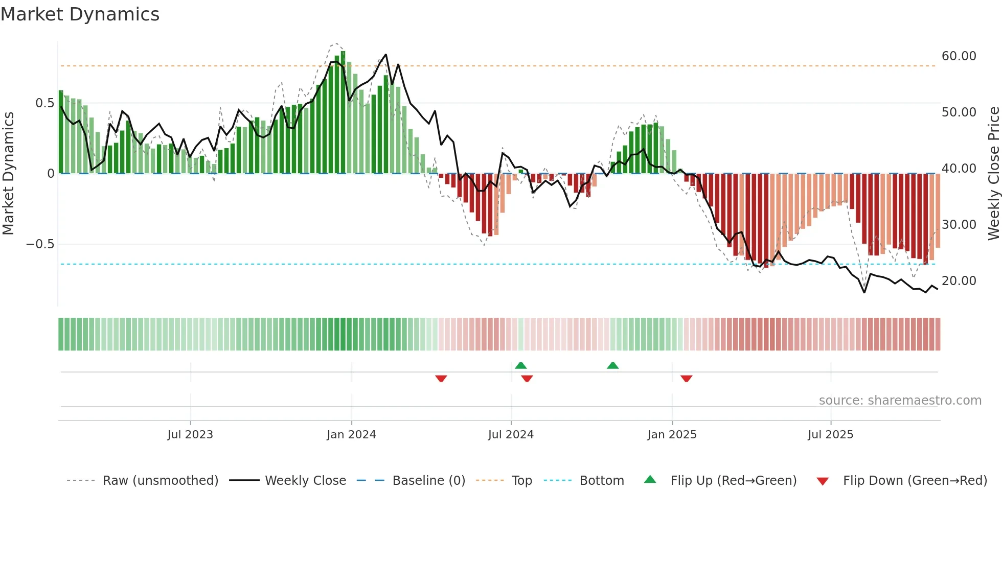 RPD weekly Market Dynamics chart