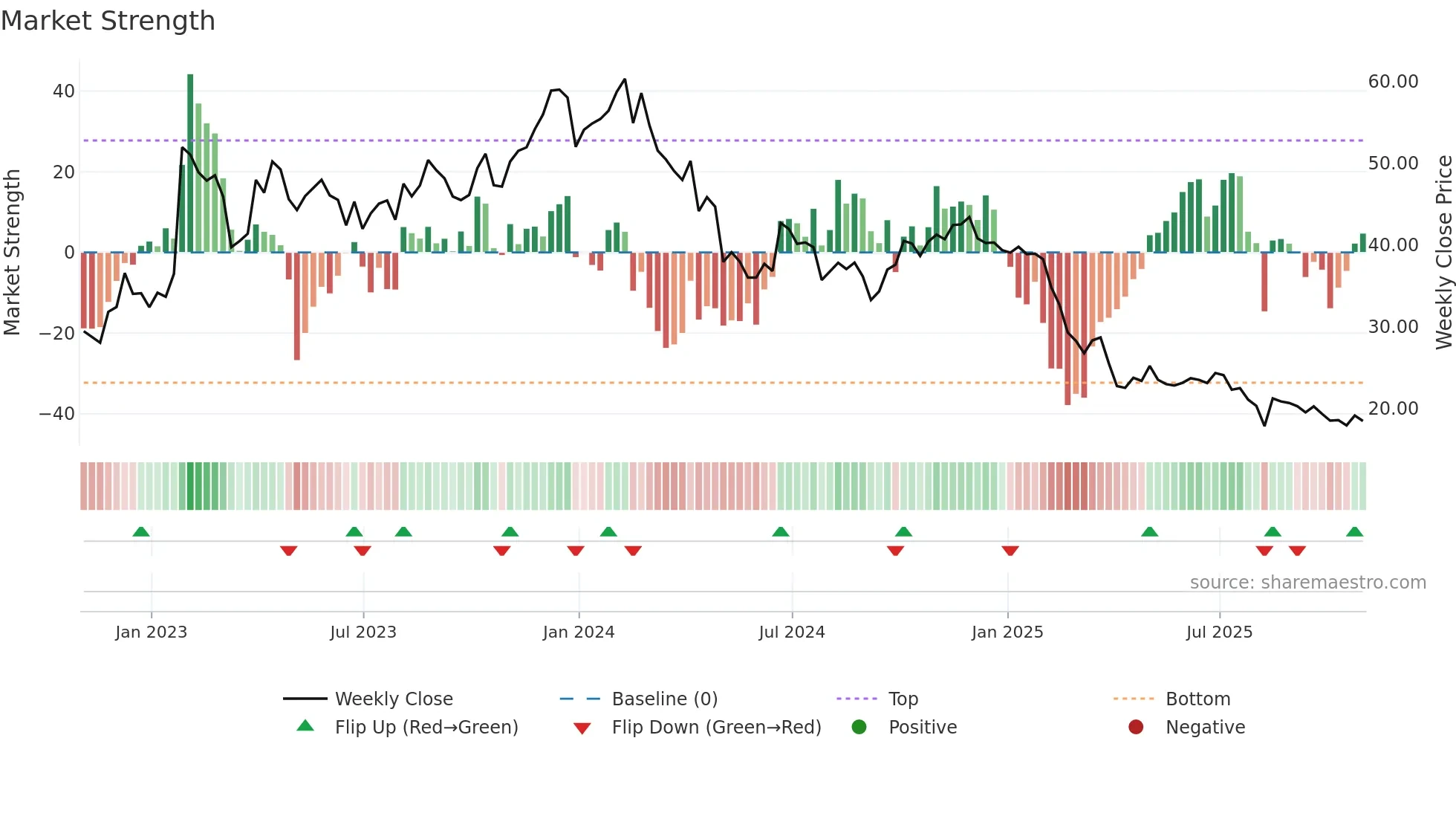 RPD weekly Market Strength chart