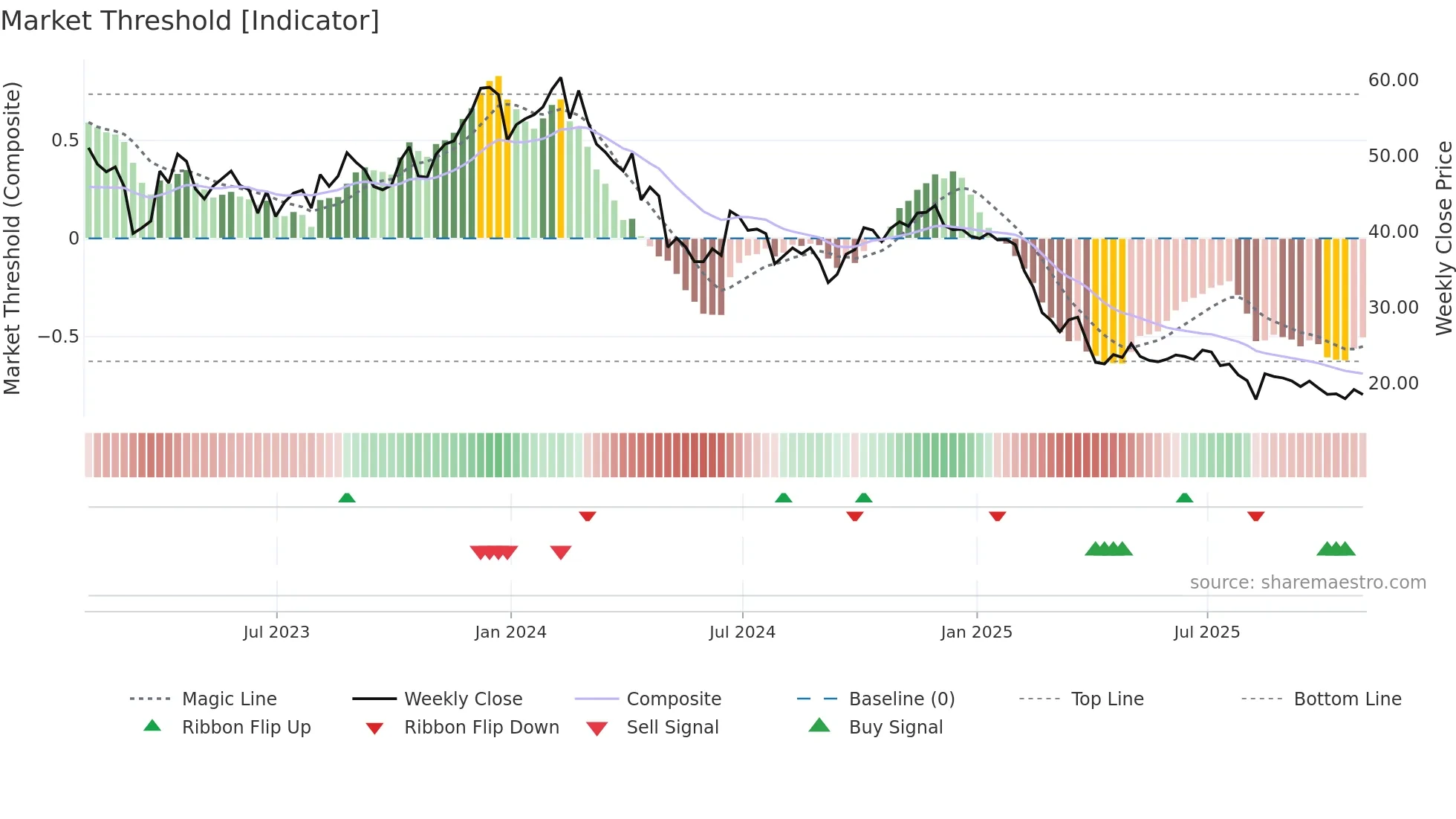 RPD weekly Market Threshold chart