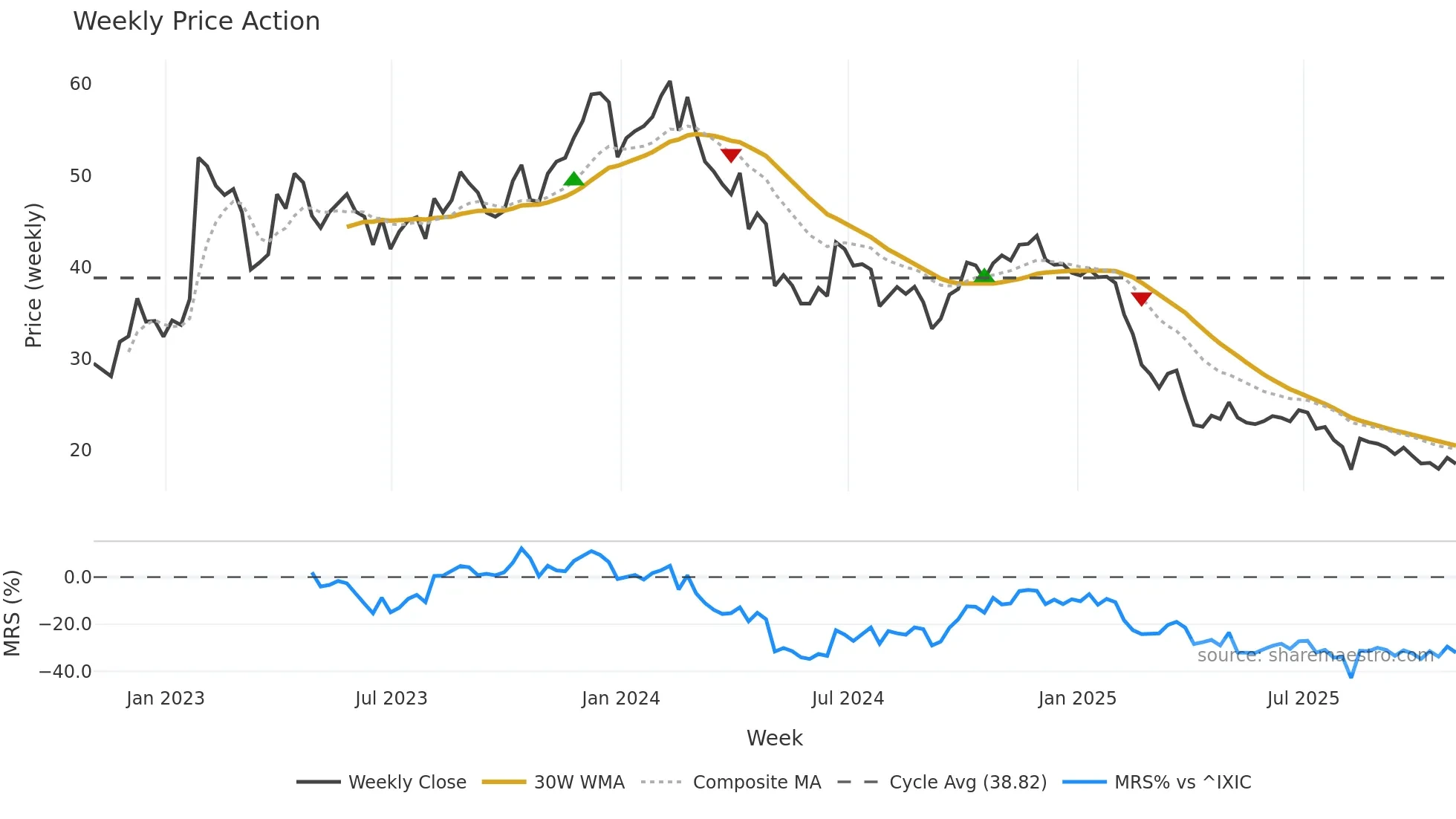 RPD weekly Price Action chart, closing 2025-10-31