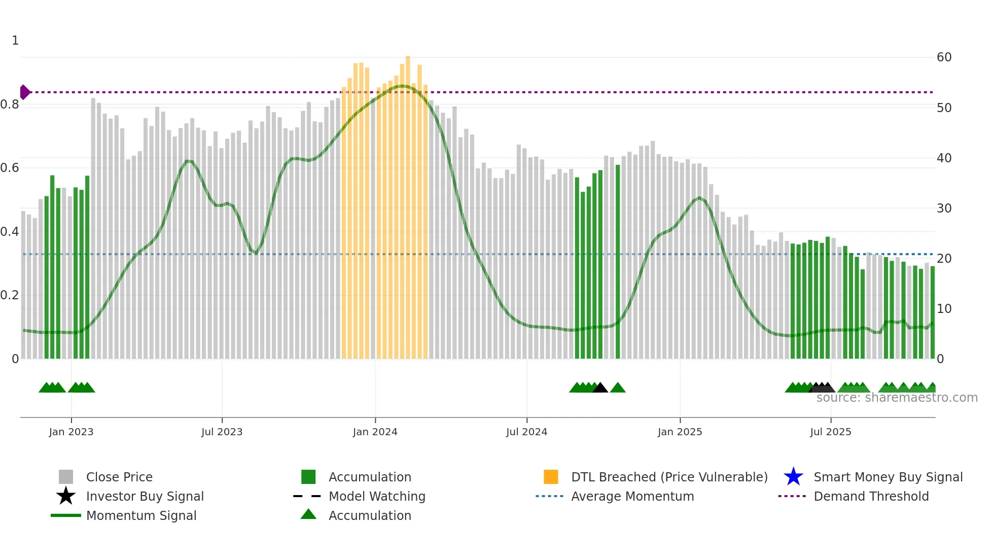 RPD weekly Smart Money chart