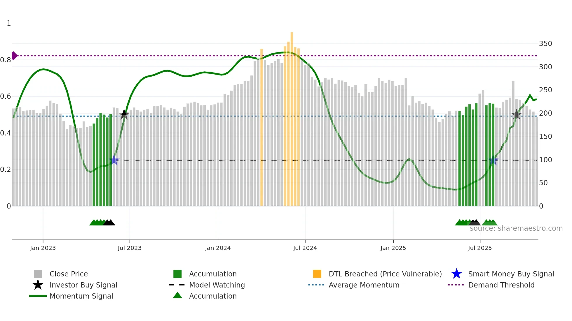 CTT weekly Smart Money chart