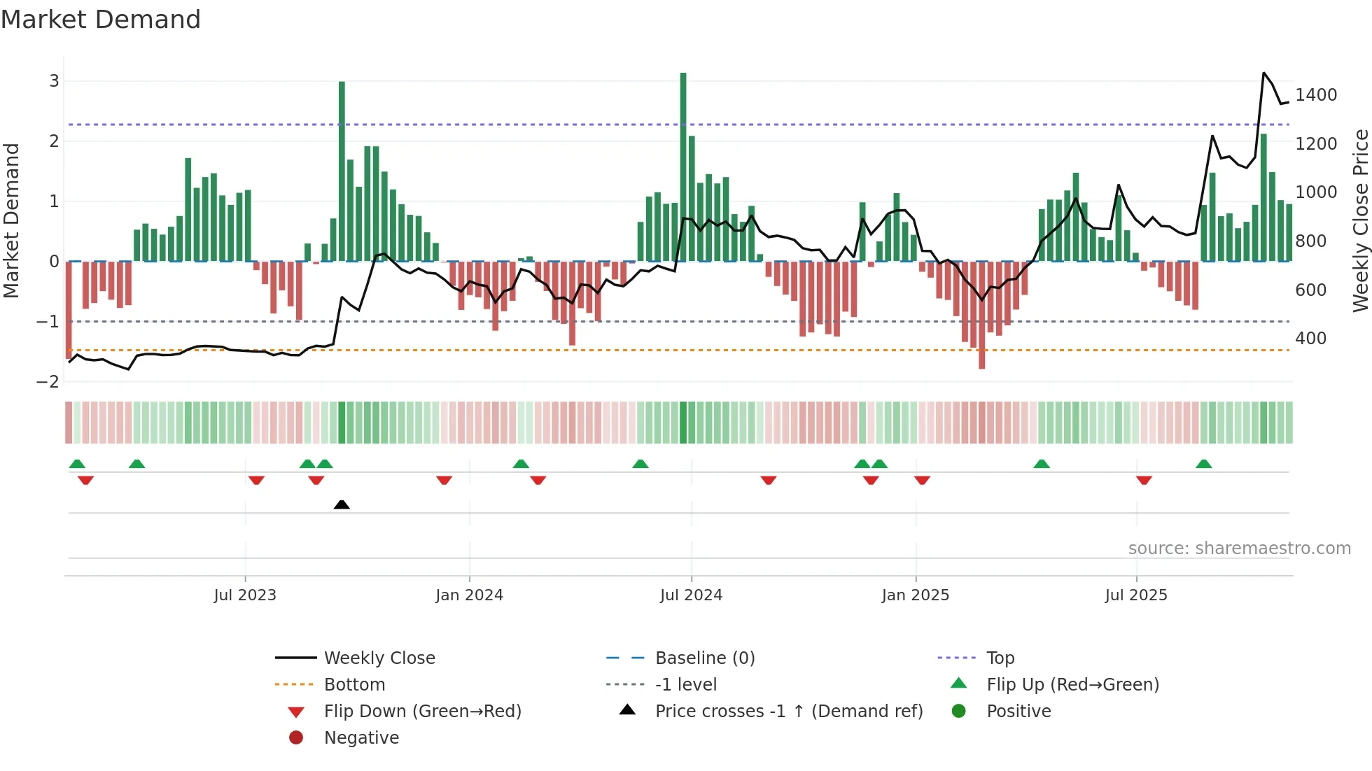 JINDALPHOT weekly Market Demand chart