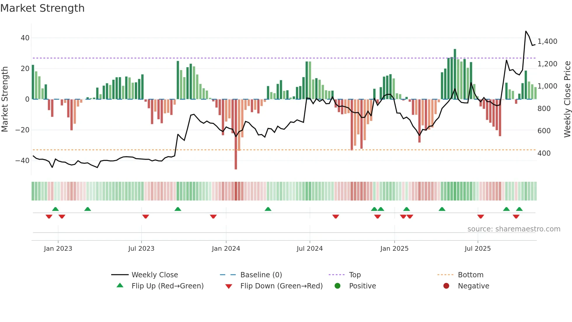 JINDALPHOT weekly Market Strength chart