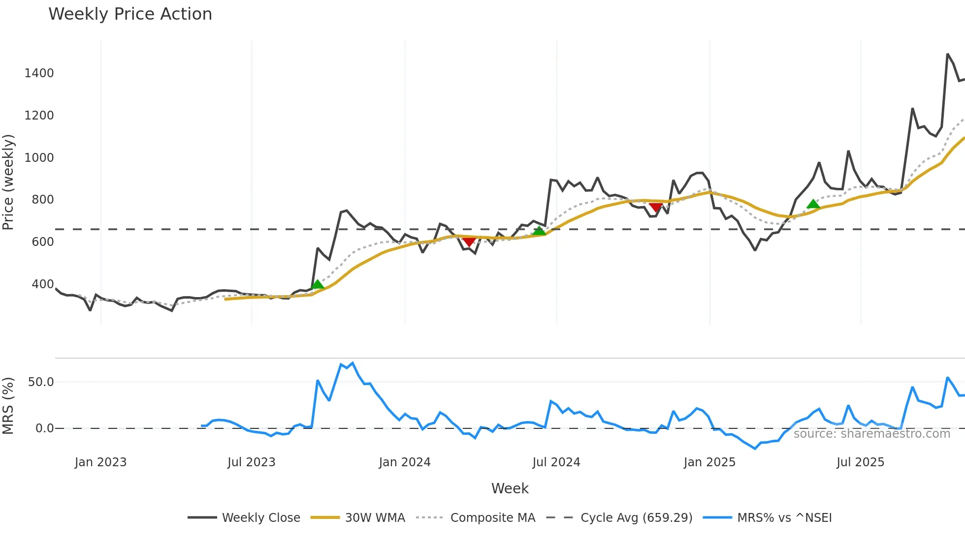 JINDALPHOT weekly Price Action chart, closing 2025-11-03