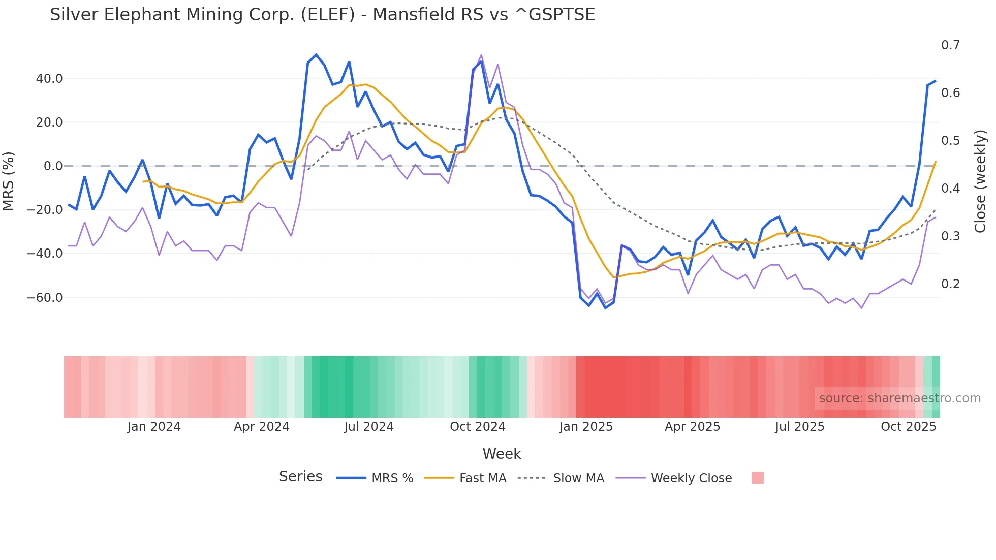 ELEF Mansfield Relative Strength chart