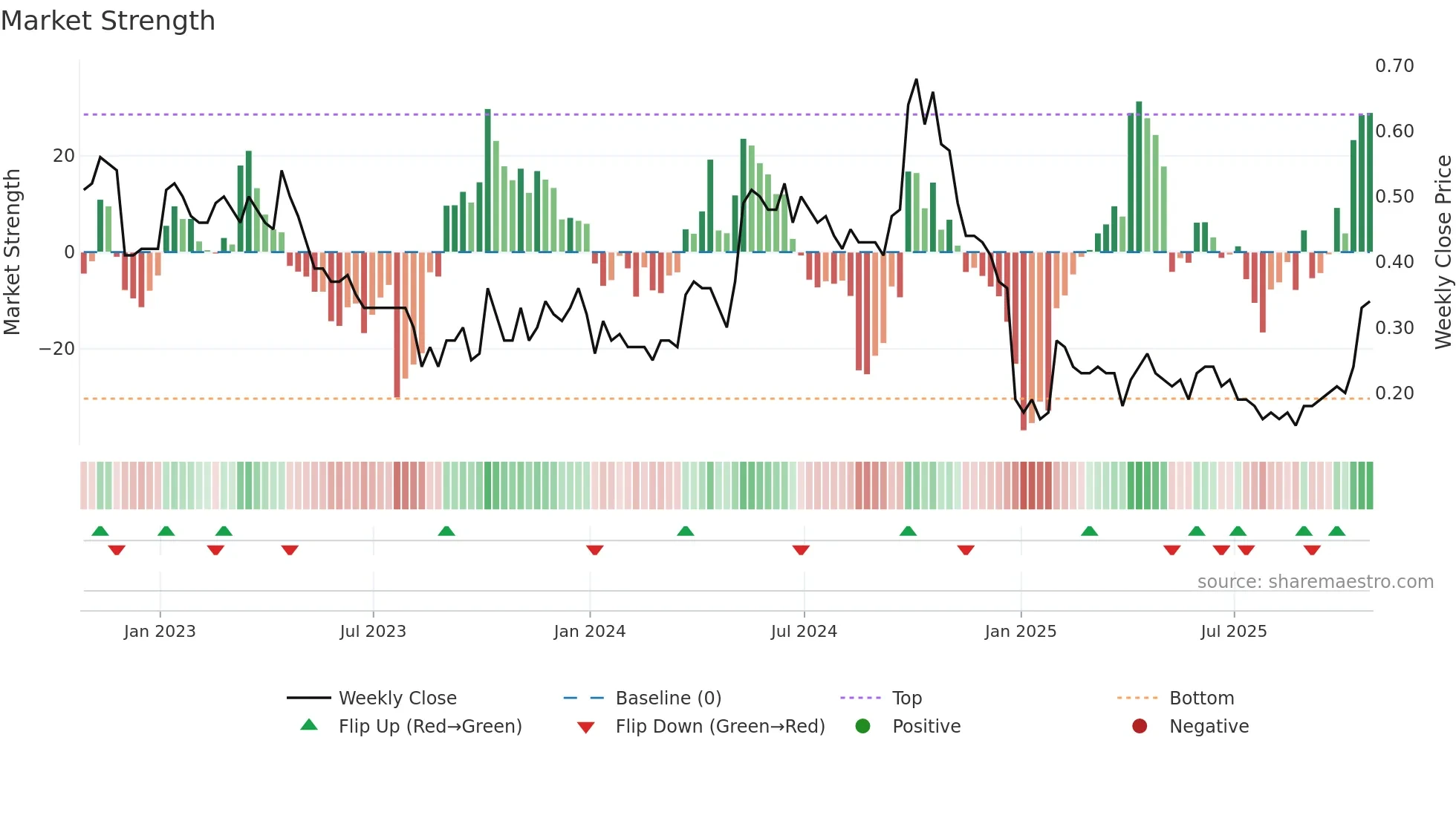 ELEF weekly Market Strength chart
