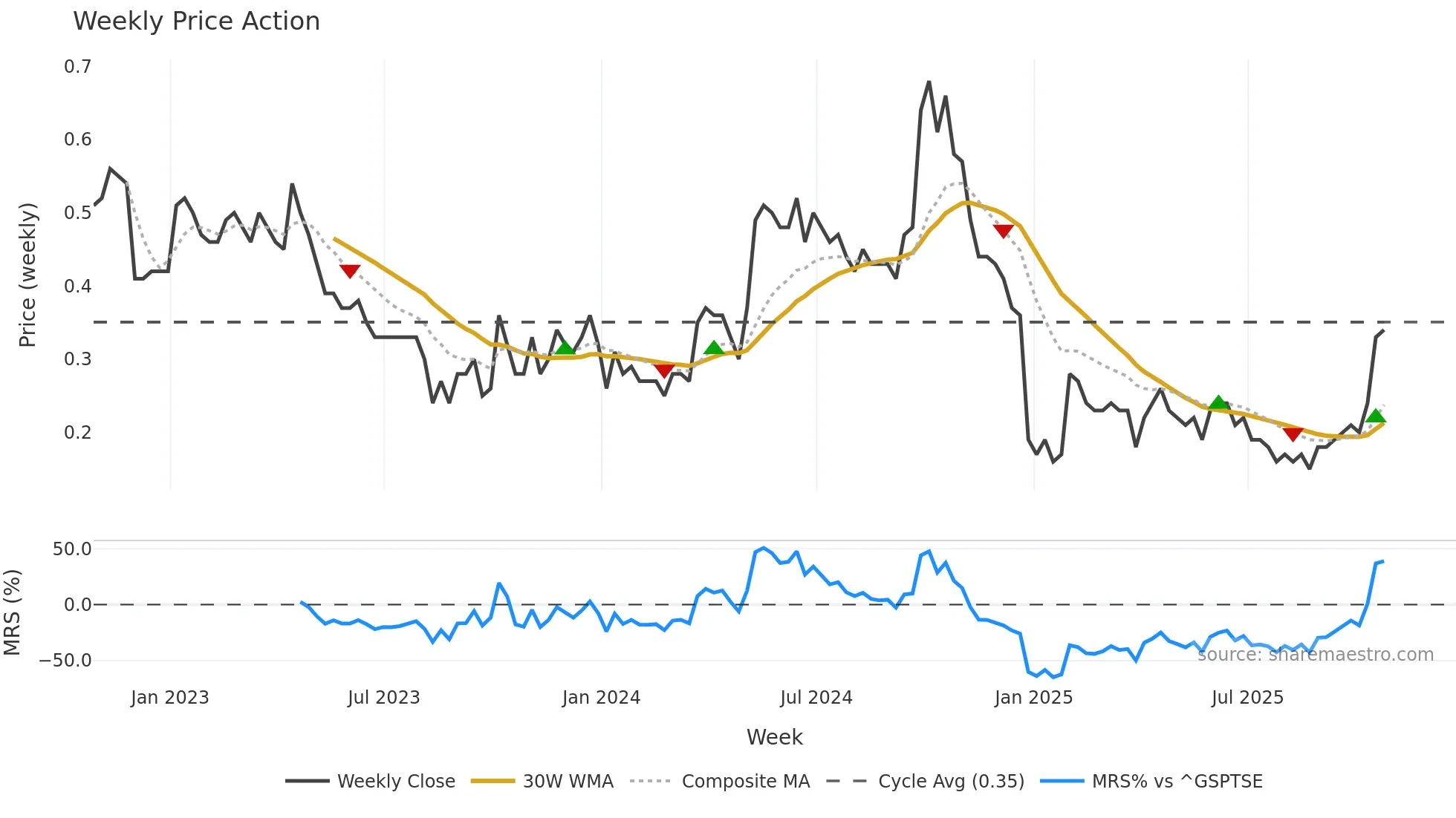 ELEF weekly Price Action chart, closing 2025-10-24