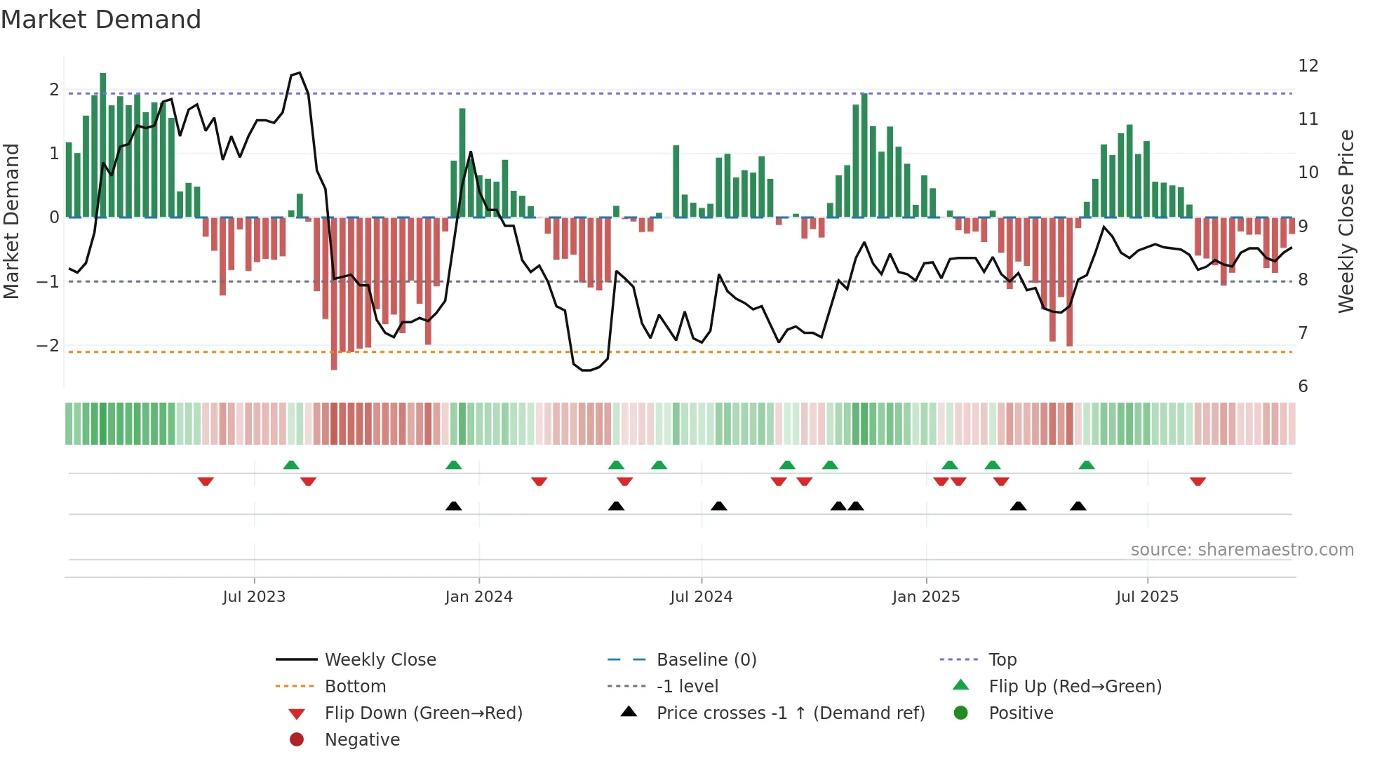 GIGA weekly Market Demand chart