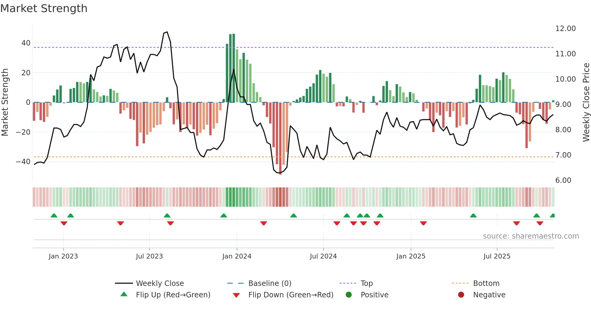 GIGA weekly Market Strength chart