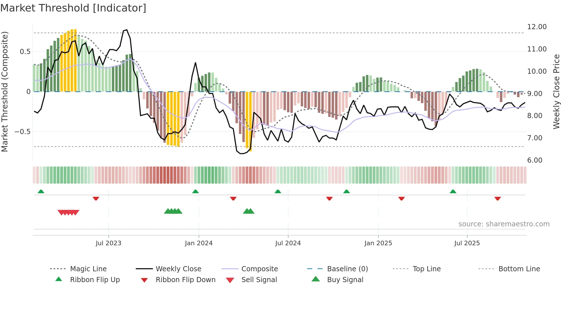 GIGA weekly Market Threshold chart