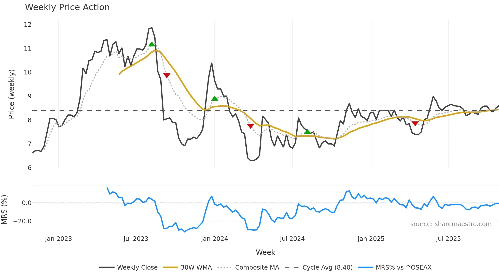 GIGA weekly Price Action chart, closing 2025-10-27