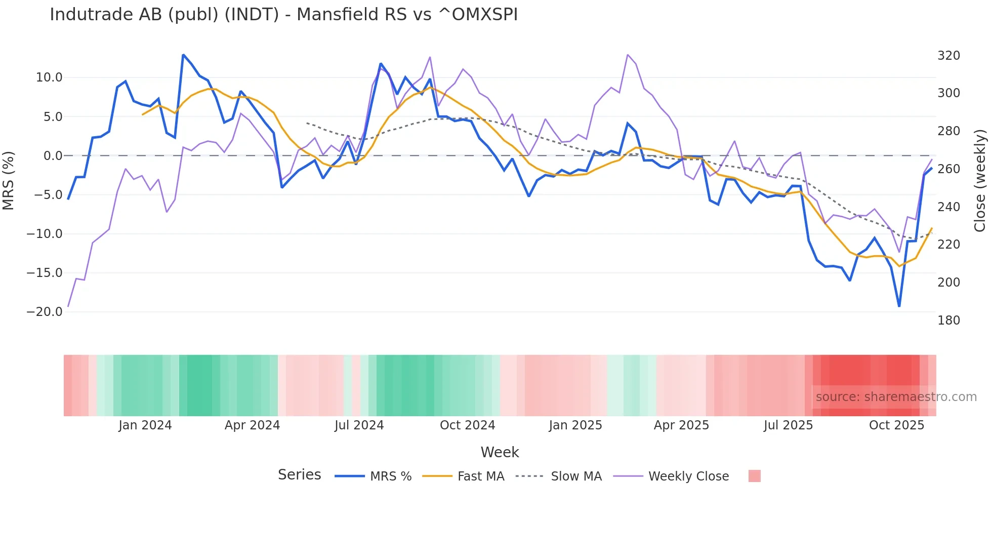 INDT Mansfield Relative Strength chart