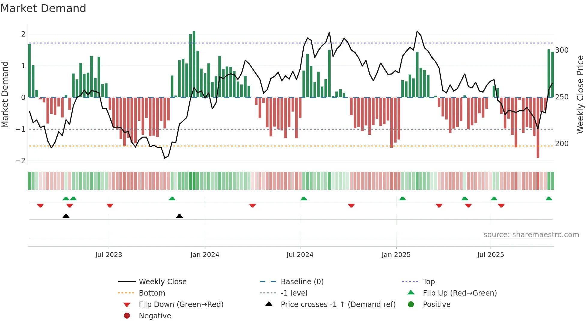 INDT weekly Market Demand chart