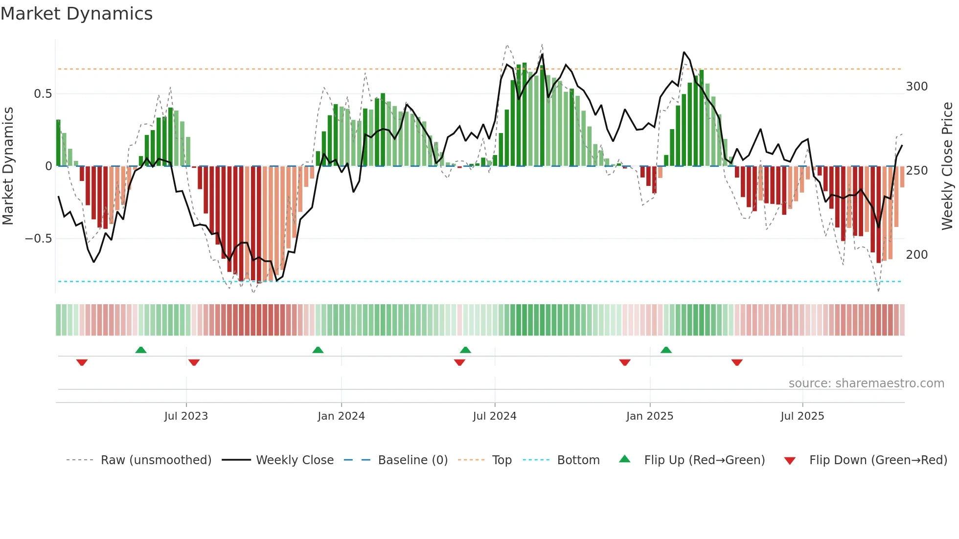 INDT weekly Market Dynamics chart