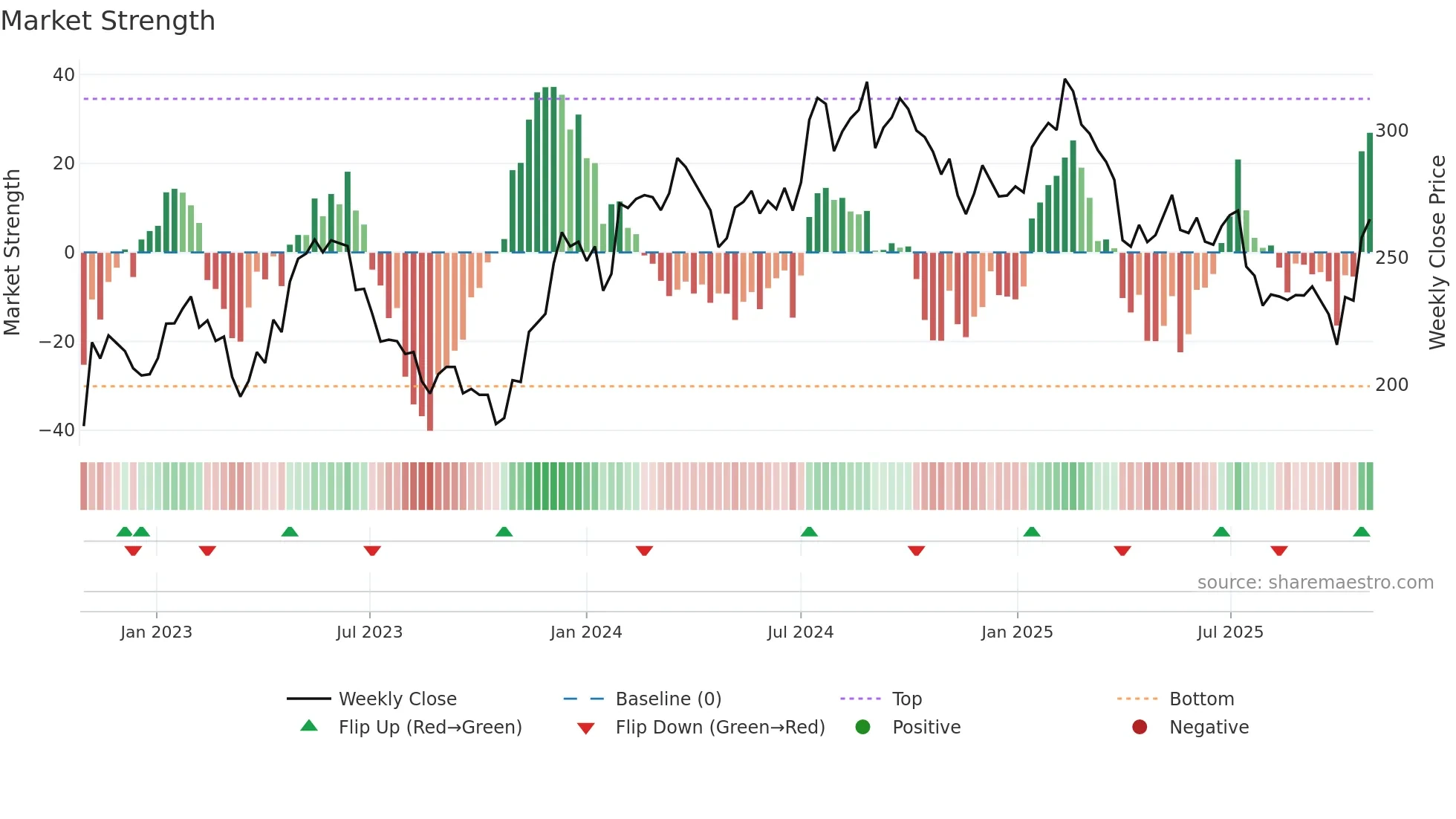 INDT weekly Market Strength chart