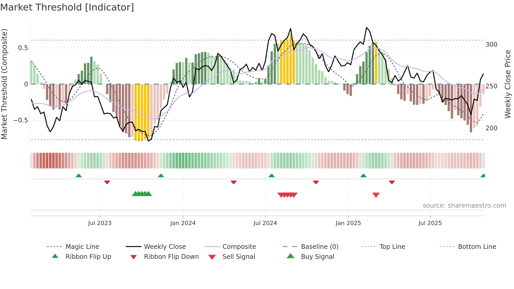 INDT weekly Market Threshold chart