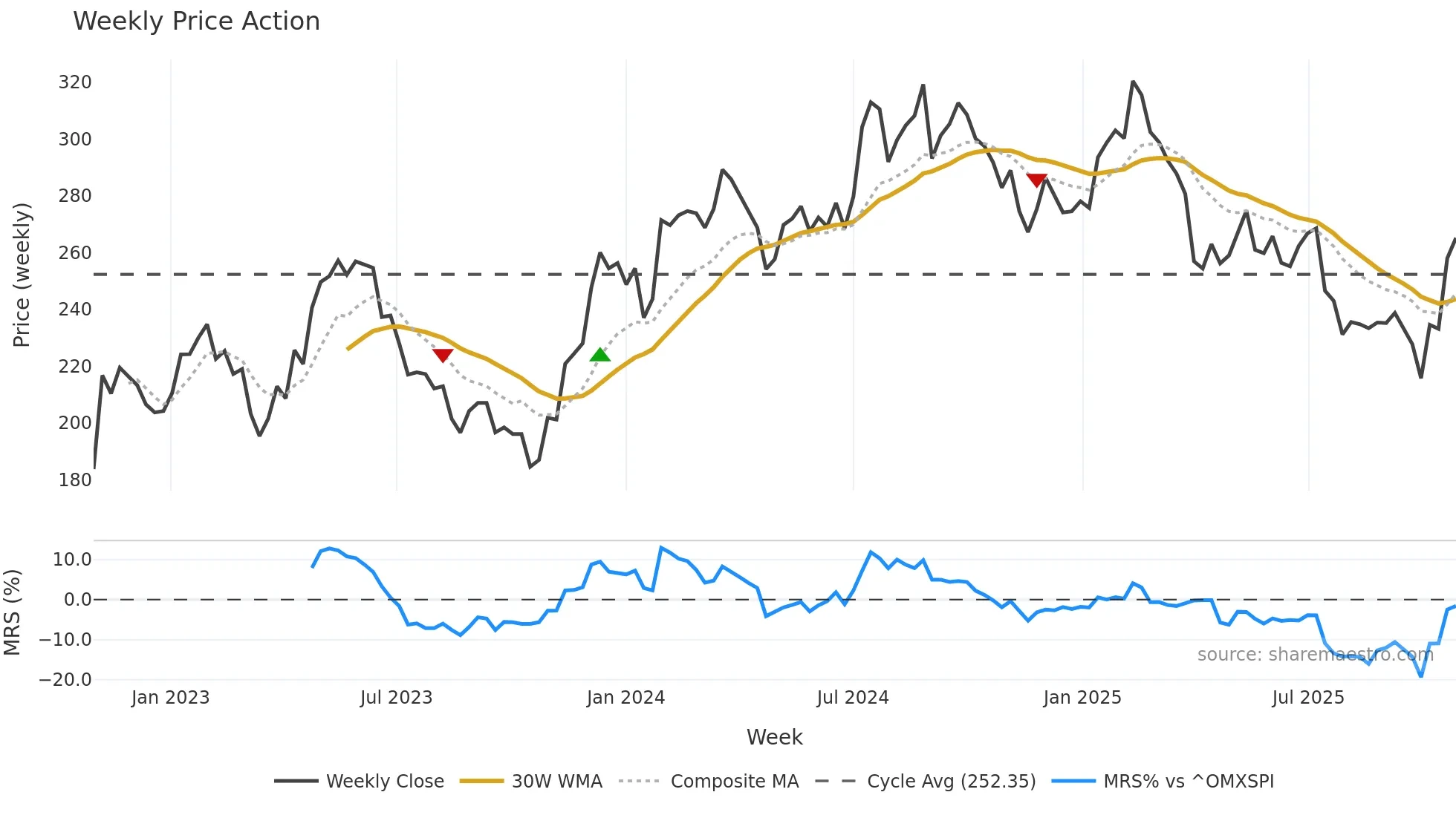 INDT weekly Price Action chart, closing 2025-10-27