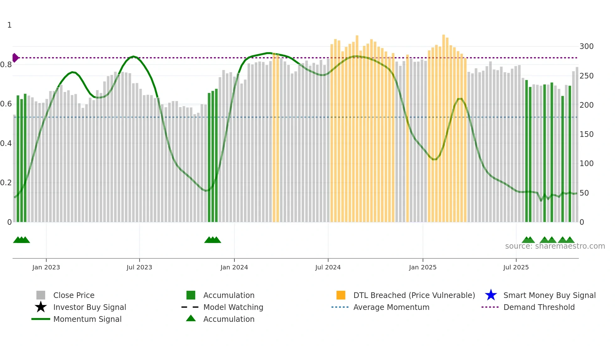 INDT weekly Smart Money chart